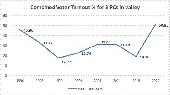 J&K Records Highest Voter Turnout In 35 years: ECI