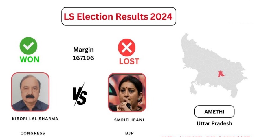 Kishori Lal Emerges Giant Killer, Defeats Smriti Irani