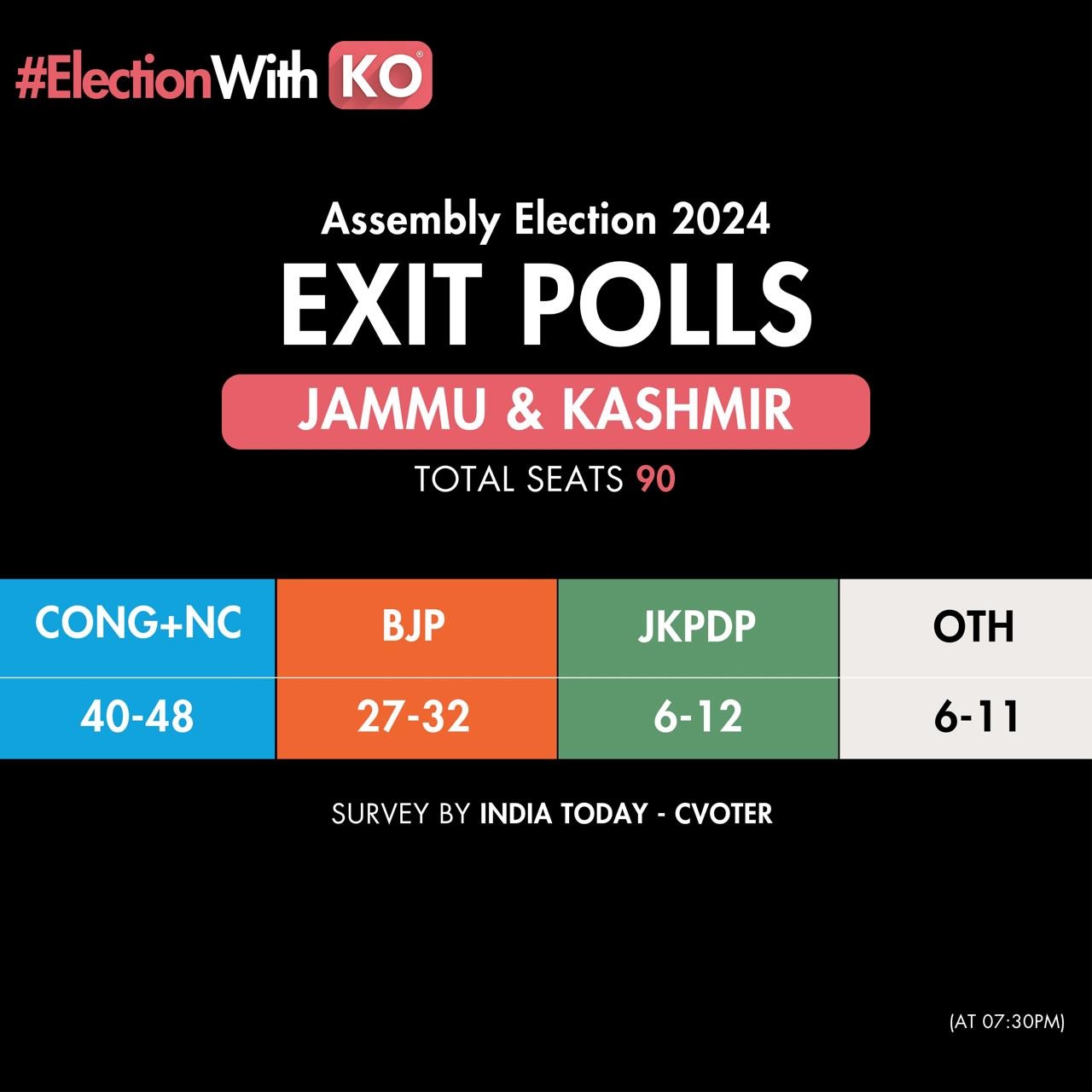 Exit Polls Give Edge To NCCongress Alliance In J&K Kashmir Observer