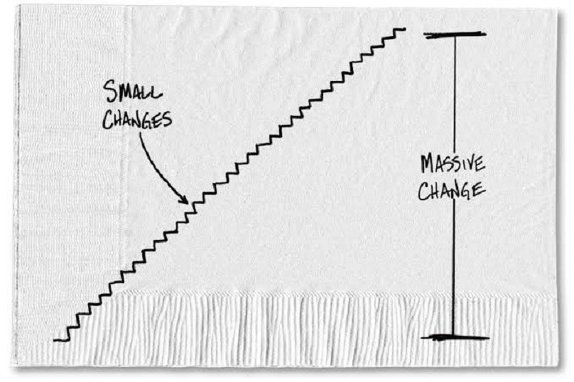 The Impact of Small Changes 